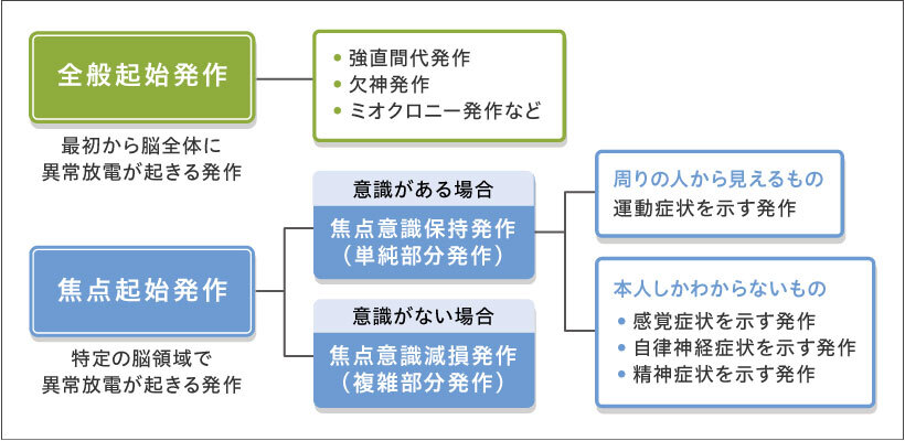 てんかんとは何ですか?またそれを識別する方法は何ですか?